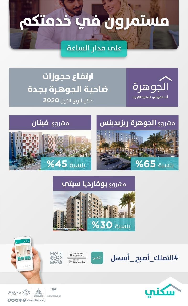 "سكني": مشروعات ضاحية الجوهرة في جدة تُسجل ارتفاعا في الحجوزات والإنجاز خلال الربع الأول