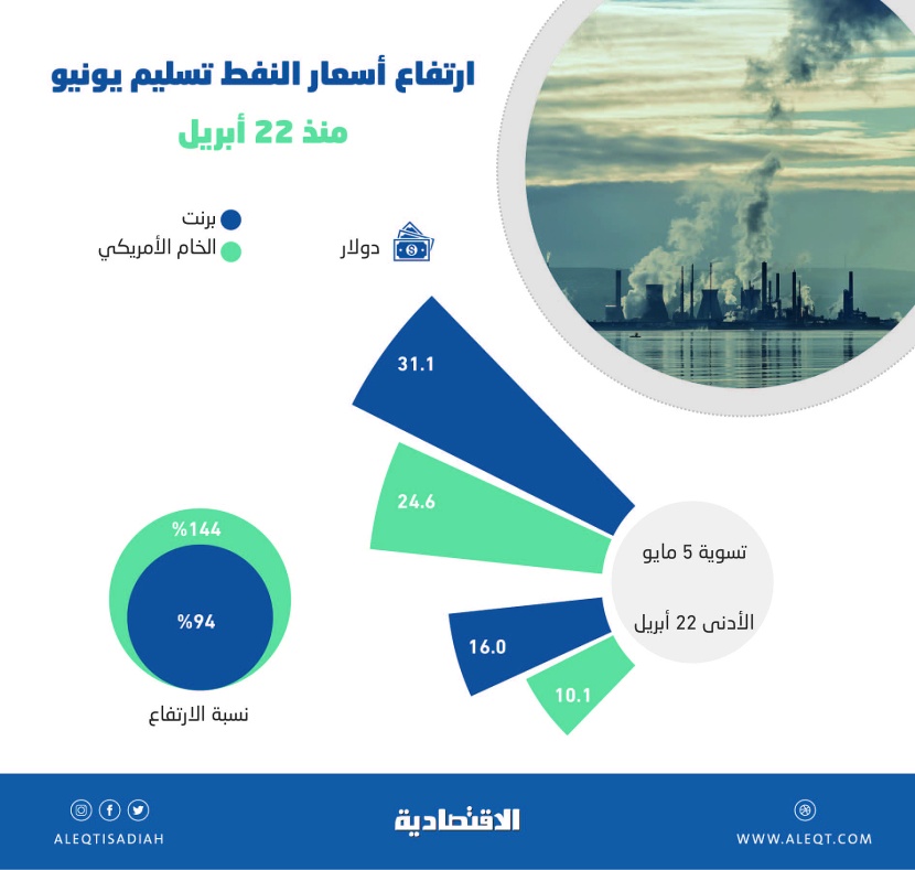 قفزة كبرى لأسعار النفط في 9 جلسات .. «الأمريكي» يصعد 140 % و«برنت» 90 %