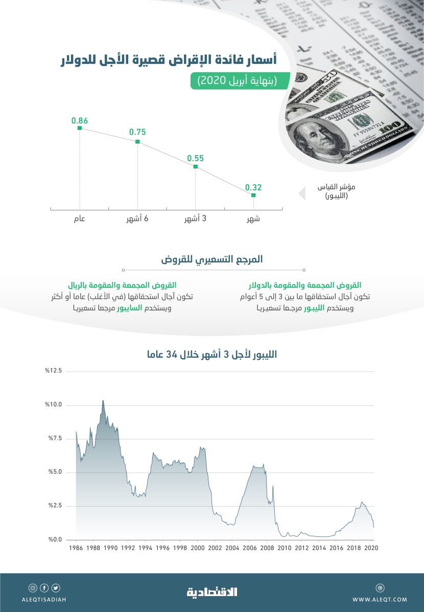 هبوط تكلفة الاقتراض الدولارية يعجل توجه الشركات الخليجية للقروض المجمعة والثنائية