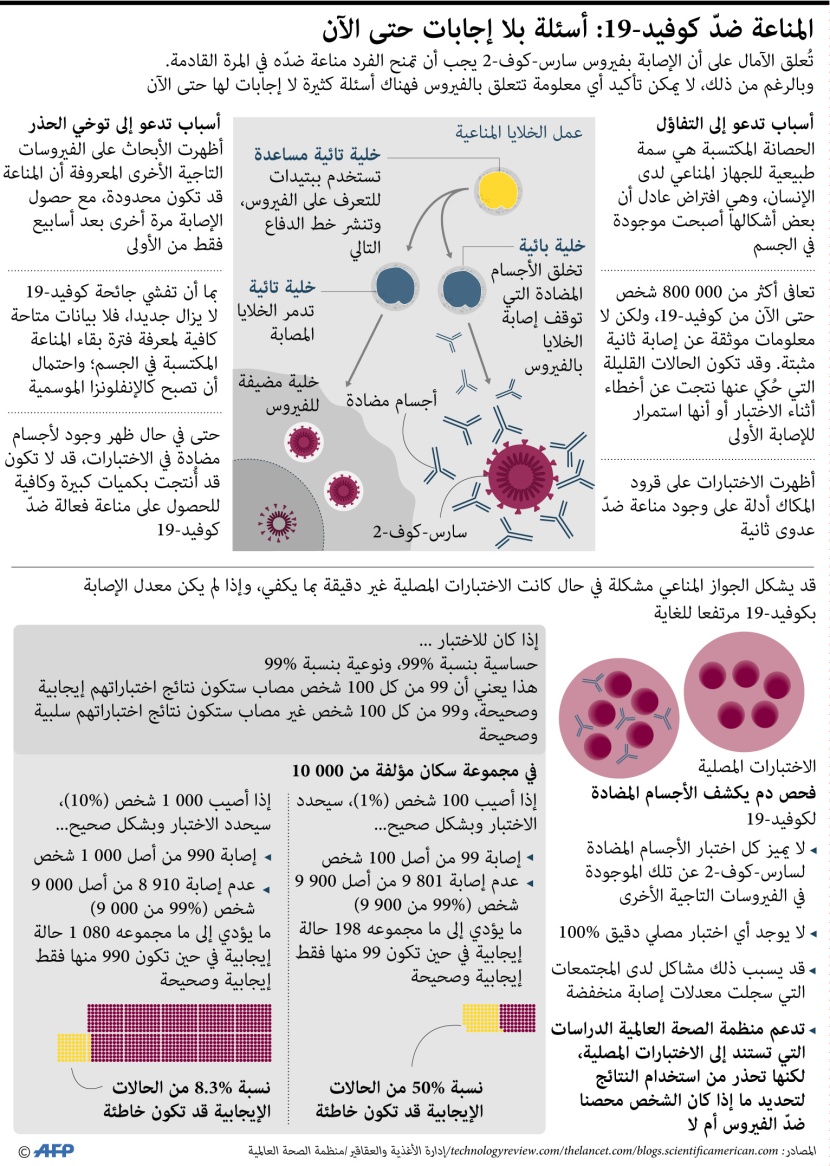 المناعة ضد فيروس كورونا.. أسئلة بلا إجابات حتى الآن