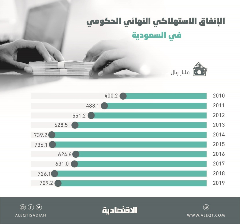 الحكومة السعودية ترشد إنفاقها الاستهلاكي 2.3 % في 2019 إلى 709.2 مليار ريال