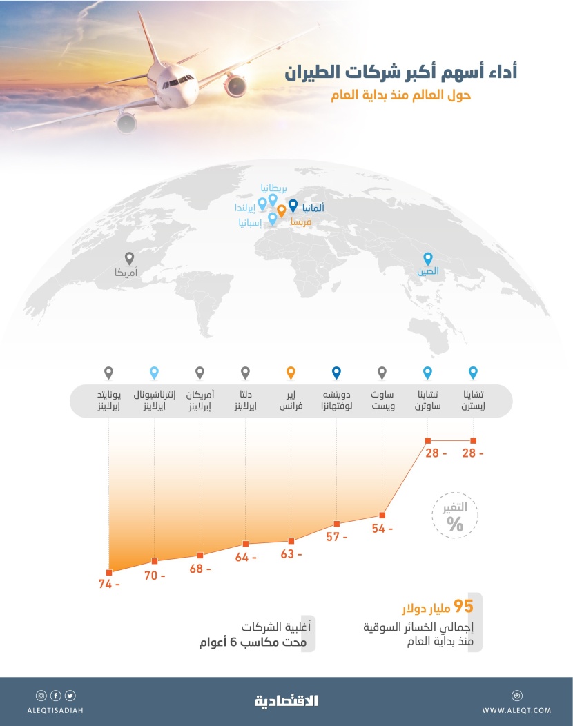 الجائحة تمحو 60 % من القيمة السوقية لكبرى شركات الطيران العالمية .. 95 مليار دولار