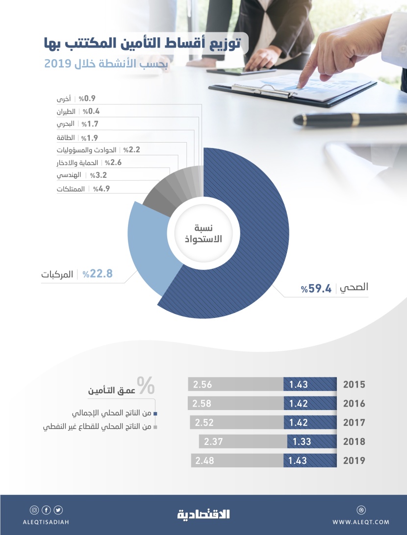37.8 مليار ريال قيمة إنفاق المستهلكين على التأمين خلال 2019 بأكبر نمو في 4 أعوام