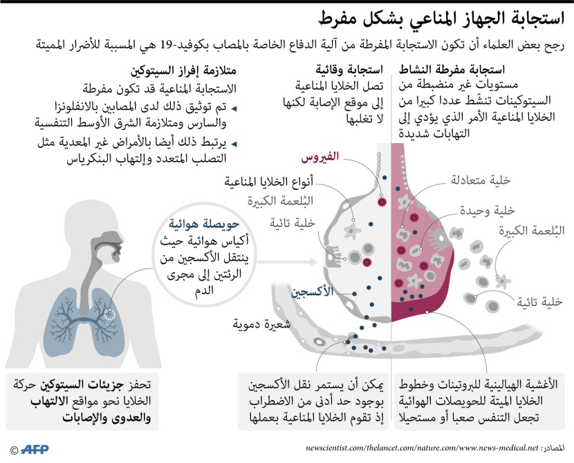 علماء: استجابة المناعة المفرطة سبب الأضرار المميتة لفيروس كورونا