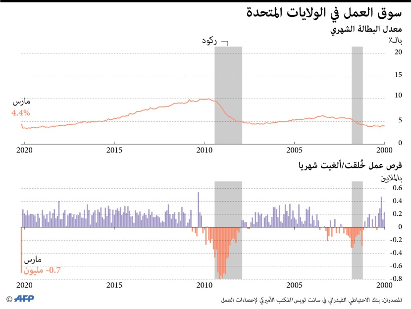 معدل البطالة في أمريكا
