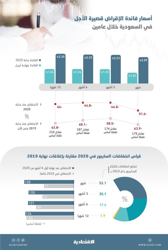آجال «السايبور» للقروض المصرفية في السعودية تقلص تراجعاتها لأول مرة منذ 3 أشهر  