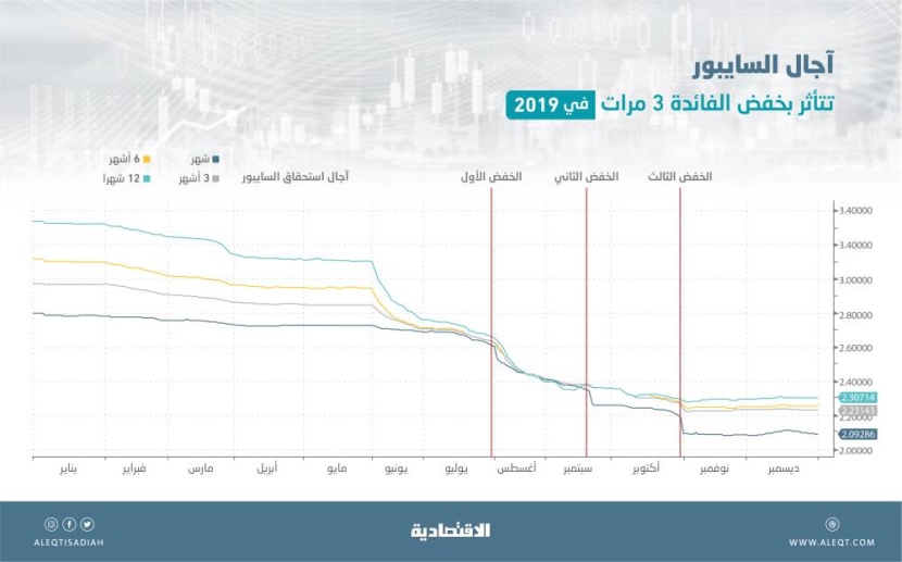 آجال «السايبور» للقروض المصرفية في السعودية تقلص تراجعاتها لأول مرة منذ 3 أشهر  