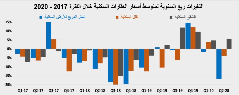 الأسعار تتخلى عن الصمود .. الأراضي تنخفض 12.8% والفلل 11.1%