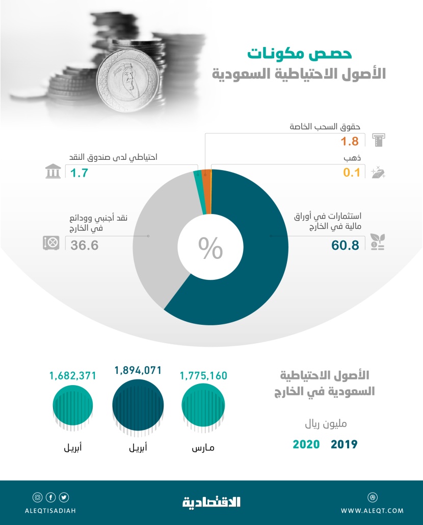 1.68 تريليون ريال الأصول الاحتياطية السعودية في الخارج بنهاية أبريل