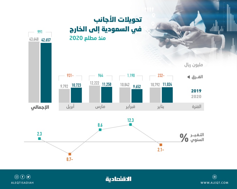 43.6 مليار ريال تحويلات الأجانب في السعودية خلال 4 أشهر.. ارتفعت 2.3%