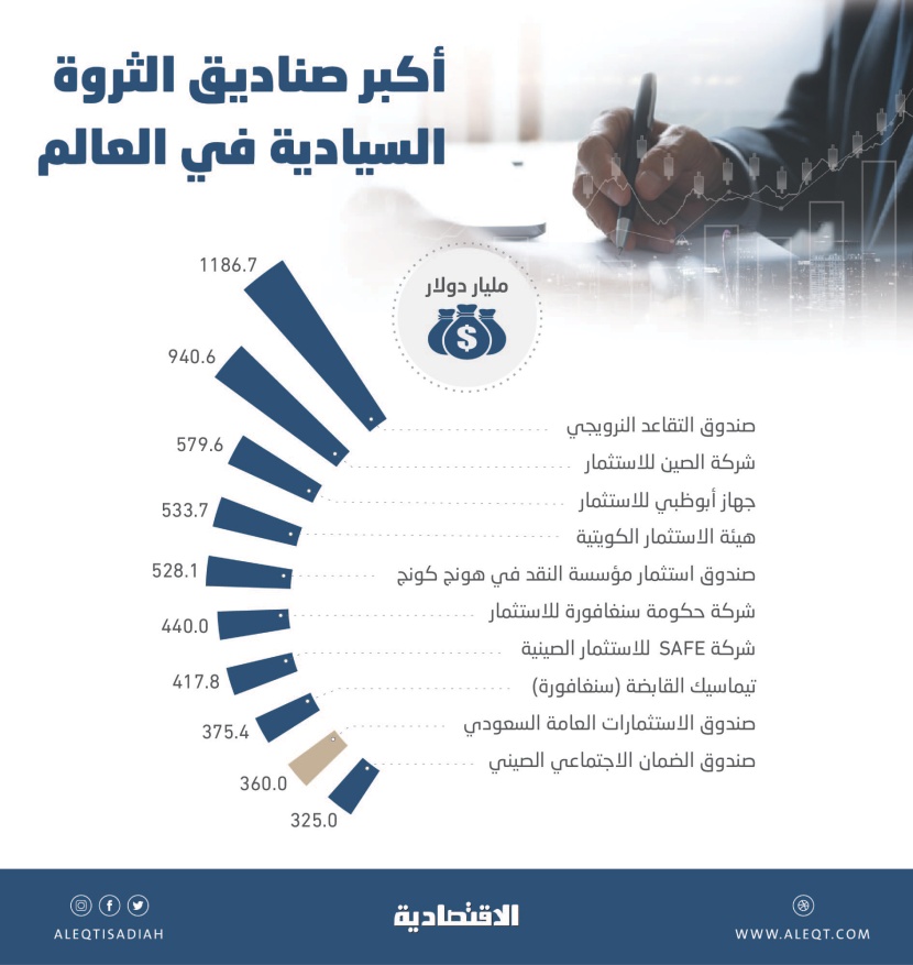 صندوق الاستثمارات يقفز 22 مركزا منذ 2015 .. أصوله تشكل  4.4% من الثروات السيادية العالمية