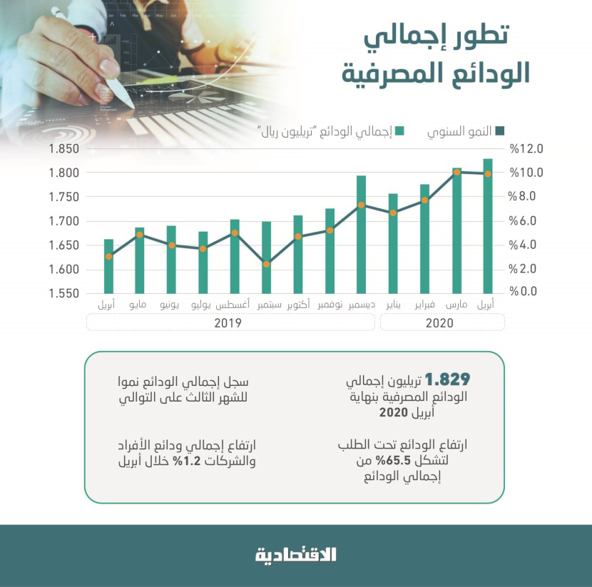 1.83 تريليون ريال الودائع المصرفية في السعودية بنهاية أبريل .. نمت للشهر الثالث