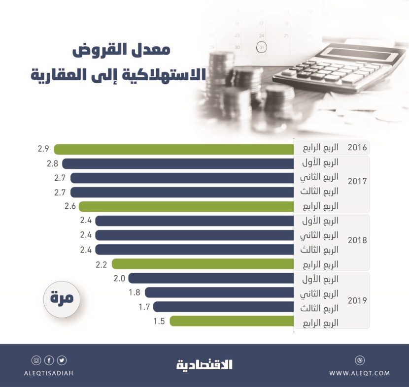 نمو القروض العقارية يخفض نسبة الفارق مع "الاستهلاكية" إلى 1.5 مرة