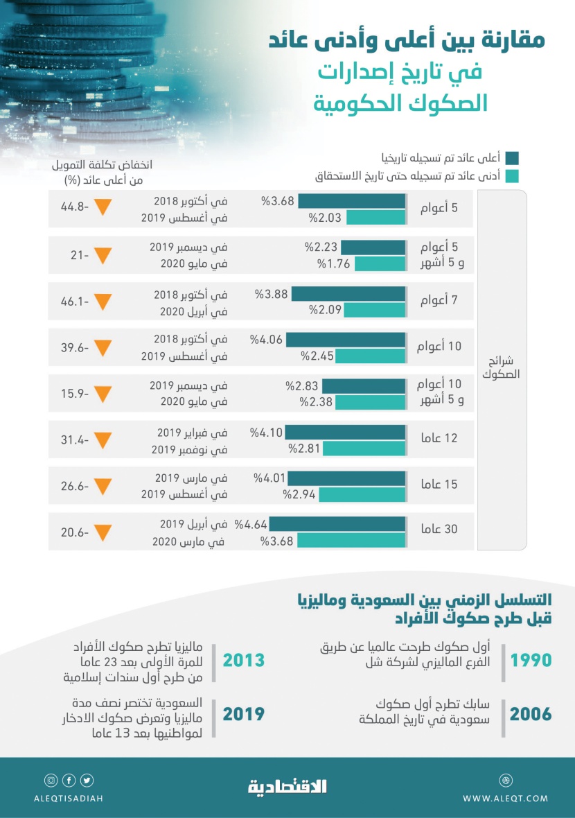 تكلفة الاستدانة المحلية للحكومة تسجل انخفاضات قياسية على الخزينة بـ 15.9 %