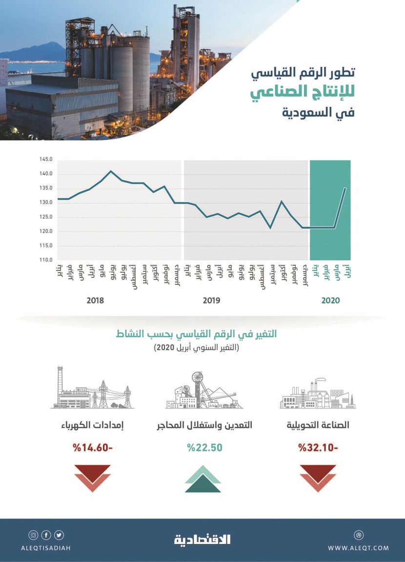 ارتفاع مؤشر الإنتاج الصناعي السعودي 7 % في أبريل بفعل زيادة إنتاج النفط