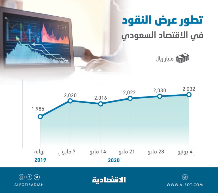 2.032 تريليون ريال السيولة النقدية في الاقتصاد السعودي .. الأعلى على الإطلاق