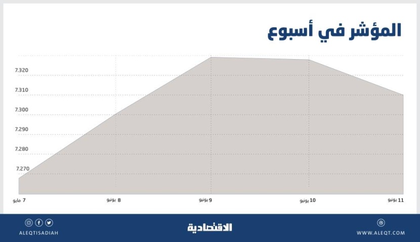الأسهم السعودية تصعد 1.4 % في أسبوع .. وتداعيات كورونا لم تؤثر في تقييمات الشركات