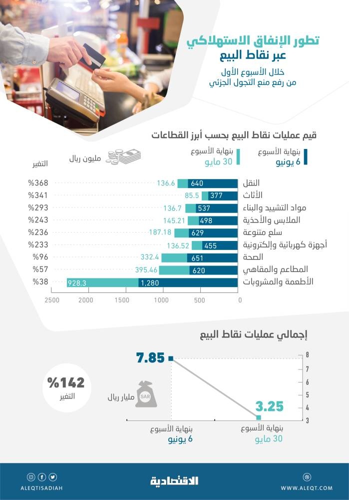 بعد أسبوع من تخفيف منع التجول .. إنفاق المستهلكين عبر نقاط البيع يرتفع 142 %