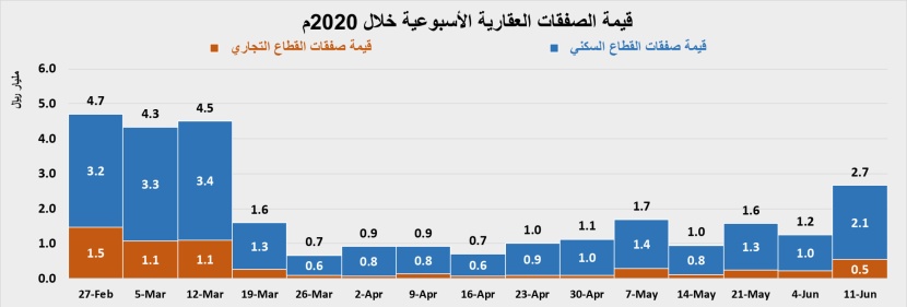 تحسن طفيف في نشاط السوق العقارية بعد تخفيف الإجراءات الاحترازية
