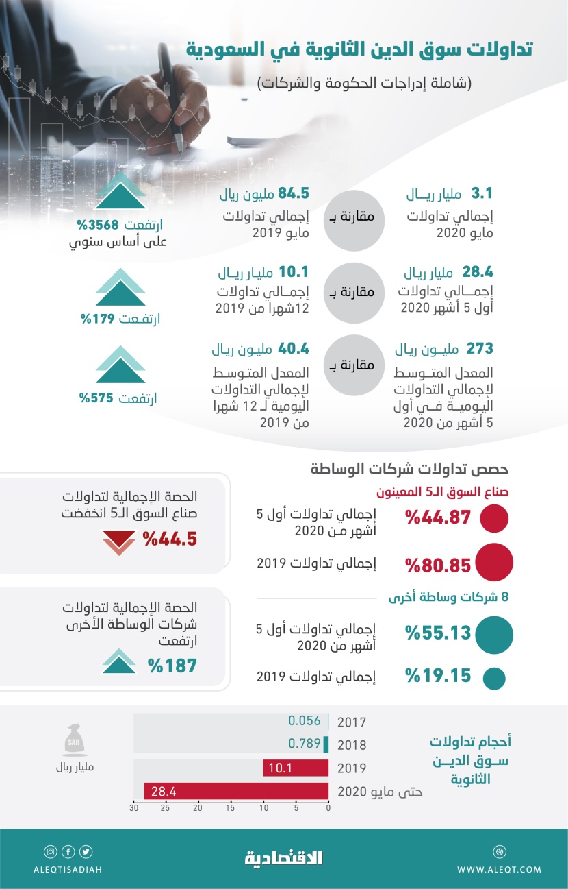3.1 مليار ريال تداولات السوق الثانوية لأدوات الدخل الثابت في مايو .. تضاعفت 35 مرة