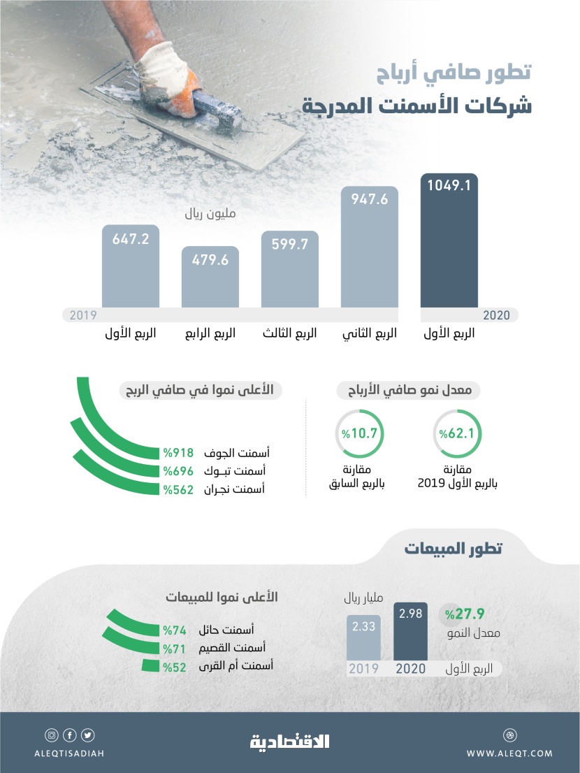 1.05 مليار ريال أرباح شركات الأسمنت المدرجة في الربع الأول.. قفزت 62%