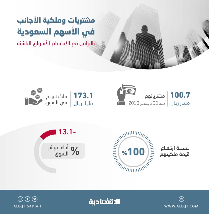 الانضمام لمؤشرات الأسواق الناشئة يجذب تدفقات أجنبية بقيمة  100.7 مليار ريال للأسهم المحلية