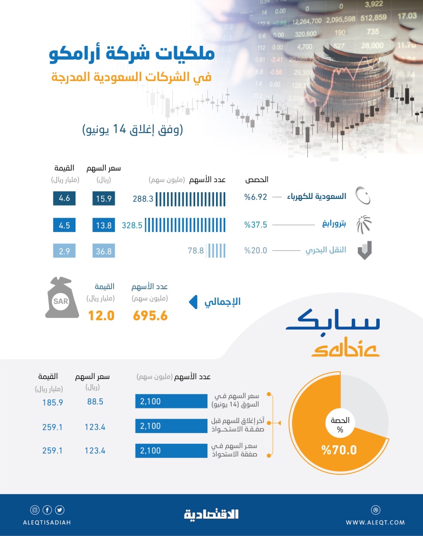 «أرامكو» تملك حصصا قيمتها 12 مليار ريال في 3 شركات مدرجة بخلاف صفقة «سابك»