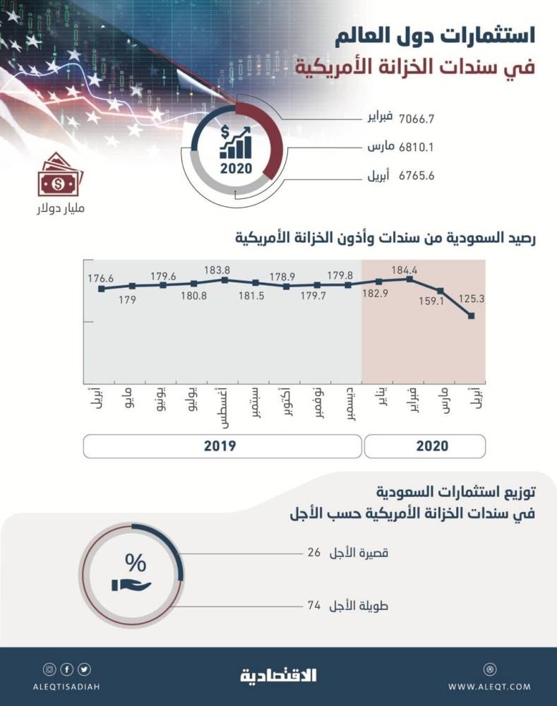 تراجع استثمارات الدول في السندات الأمريكية إلى 6.77 تريليون دولار بنهاية أبريل