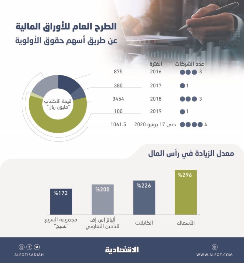 انتعاش نشاط الاكتتاب في حقوق الأولوية .. 4 شركات ترفع رؤوس أموالها 1.06 مليار ريال