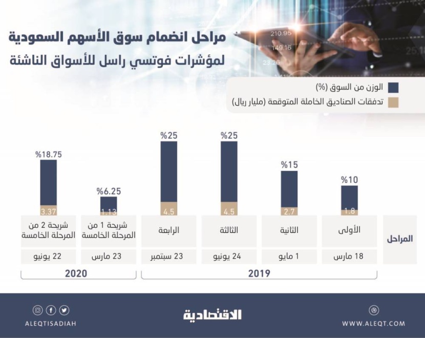 اليوم آخر مراحل انضمام الأسهم السعودية للأسواق الناشئة .. 3.4 مليار ريال متوقعة من صناديق «فوتسي»