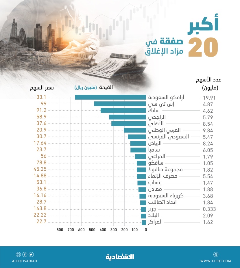 4.4  مليار ريال تدفقات أجنبية على الأسهم السعودية بنهاية مراحل «فوتسي راسل»