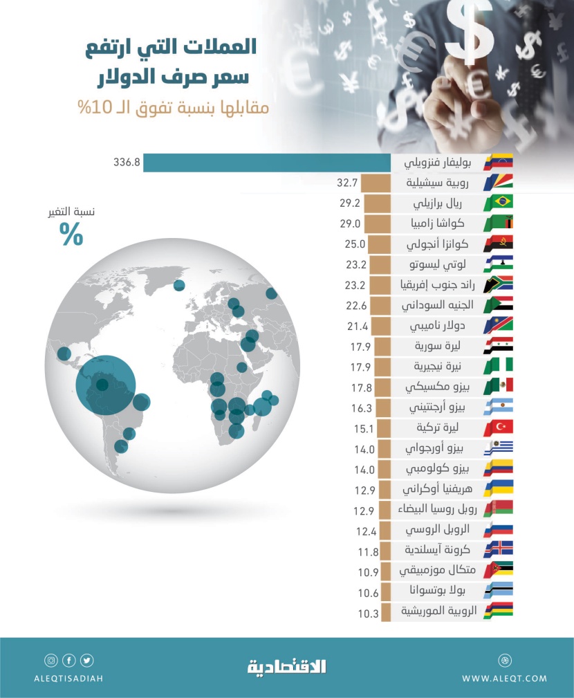 سباق الدولار أمام العملات .. يرتفع أمام 85 عملة وينخفض مقابل 27 أخرى منذ بداية 2020