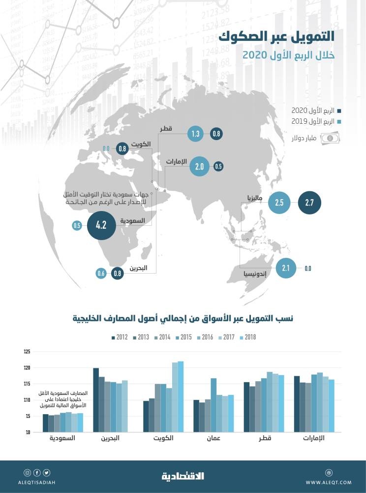 بطلبات تخطت 13.6 مليار دولار .. المصارف السعودية تنوع مصادر تمويلها بطرح 3 إصدارات دولارية