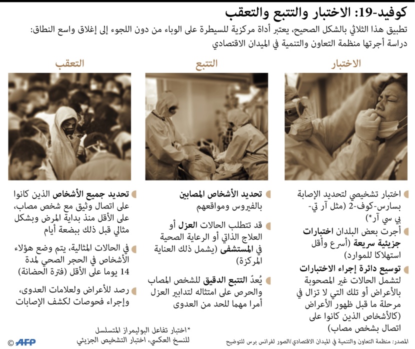 الفحص وتحديد المصابين وتعقب المخالطين.. كلمة السر في القضاء على كورونا 