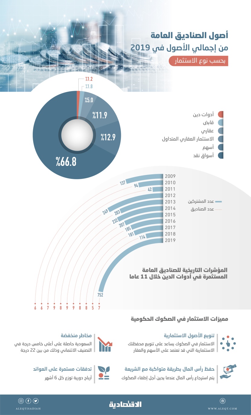 أعداد مشتركي صناديق أدوات الدخل الثابت في السعودية تقفز 355 % .. الأعلى منذ 11 عاما