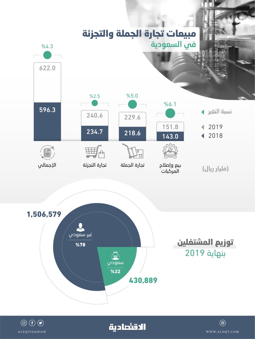 622 مليار ريال مبيعات شركات الجملة والتجزئة في السعودية في 2019 .. ارتفعت 4.3 %