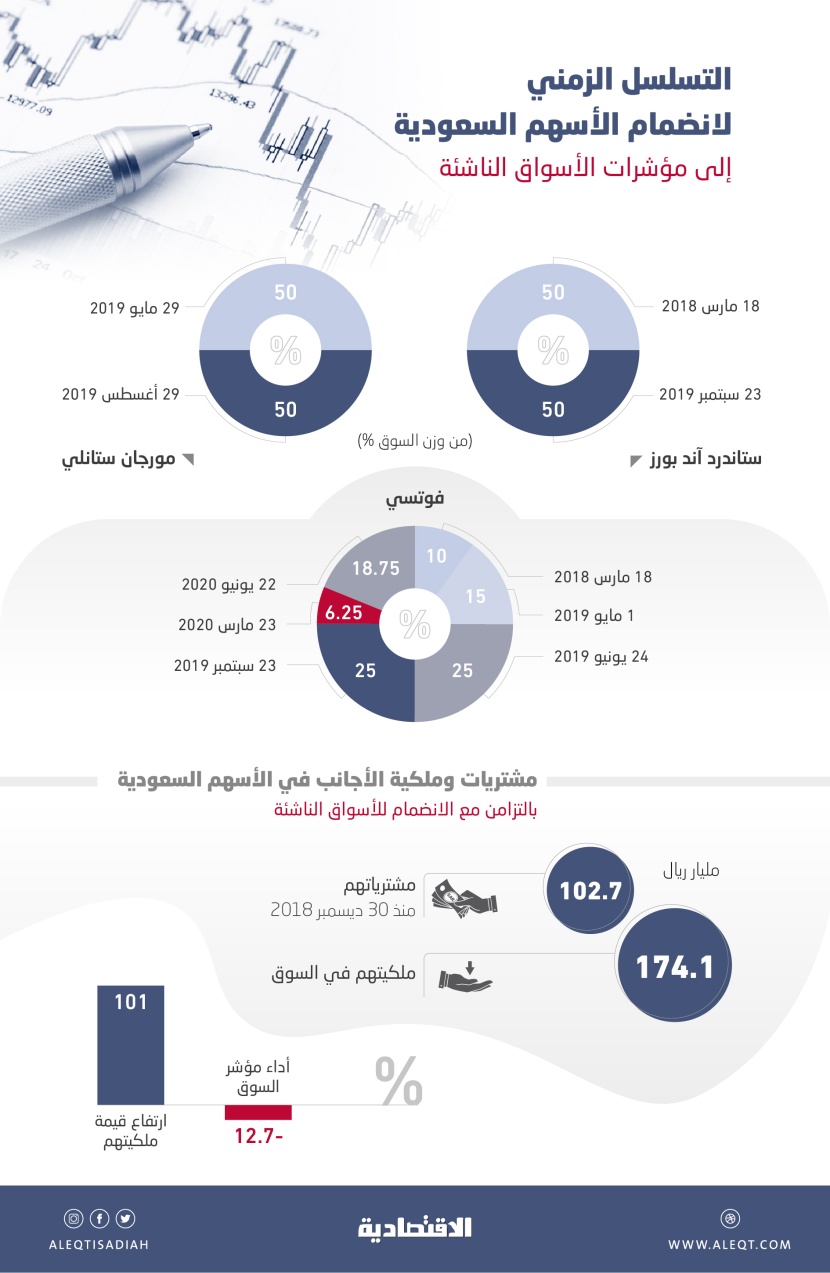 مؤشرات الأسواق الناشئة تجذب استثمارات أجنبية للأسهم السعودية بـ 102.7 مليار ريال