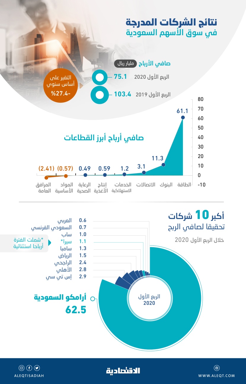 75.1 مليار ريال أرباح الشركات السعودية المدرجة في الربع الأول .. تراجعت 27.4% بضغط المواد الأساسية
