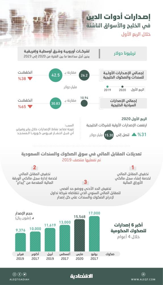 دول الخليج تسجل أطول نافذة إصدار إلى أسواق الدخل الثابت العالمية   على امتداد الجائحة