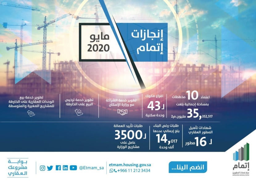 "إتمام" ينهي إجراءات اعتماد أكثر من 35 مليون متر مربع في شهر مايو