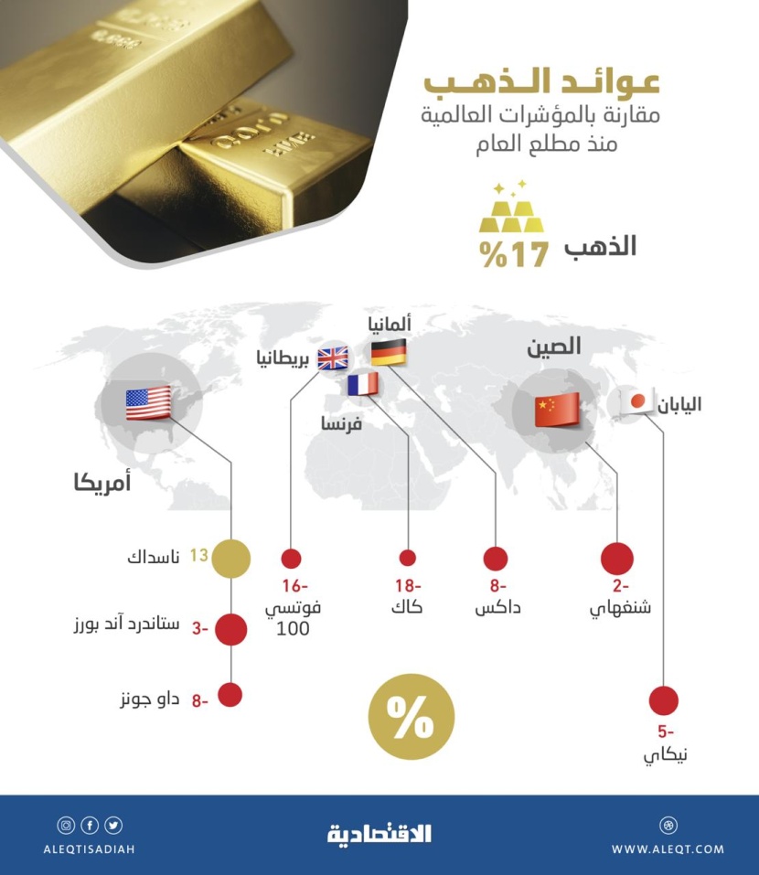 الذهب يسجل أفضل عائد بين مؤشرات الأسواق في 2020 .. تفوق على «ناسداك» بارتفاع 17 %