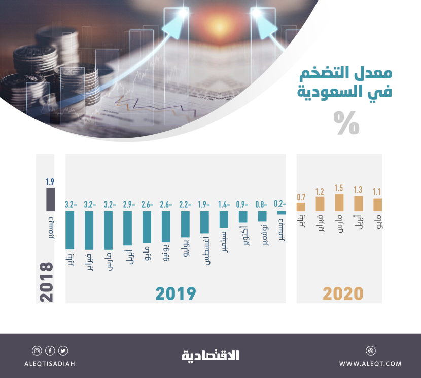 ارتفاع التضخم في السعودية 1.1 % خلال مايو