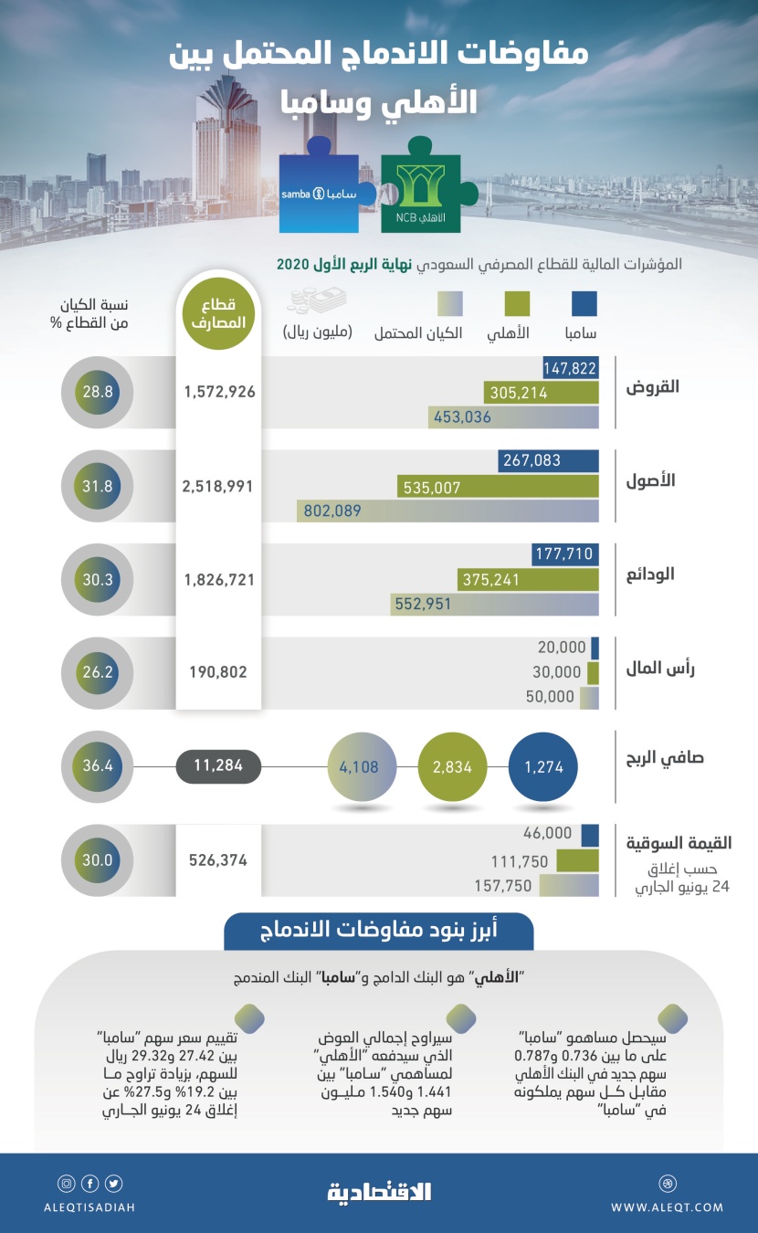 عملاق مصرفي قادم .. اندماج محتمل بين «الأهلي» و«سامبا» ينتج أكبر بنك سعودي بأصول 802 مليار ريال
