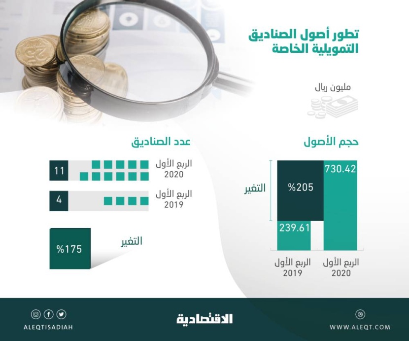أصول الصناديق التمويلية الخاصة تقفز 205 % في الربع الأول .. بلغت 730.4 مليون ريال