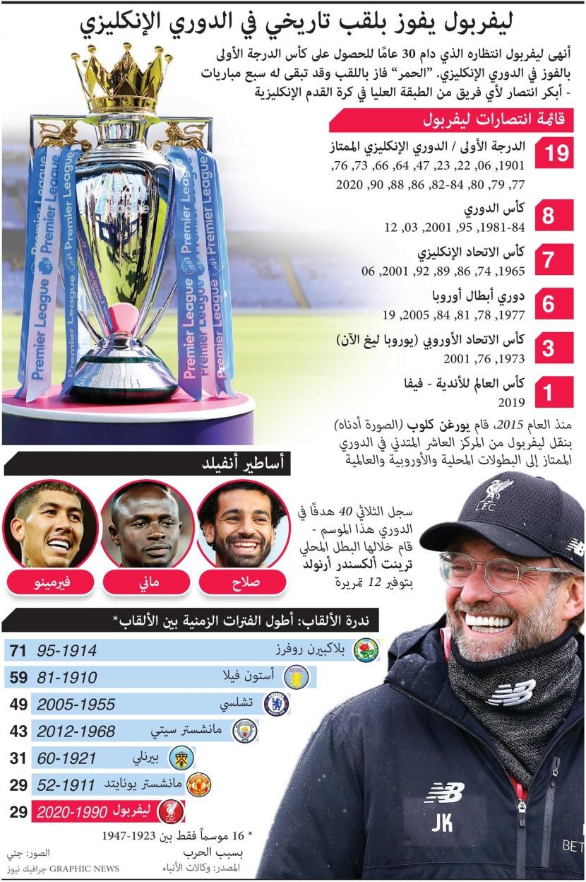 ليفربول يفوز بالدوري الإنجليزي بعد 30 عاما من الانتظار