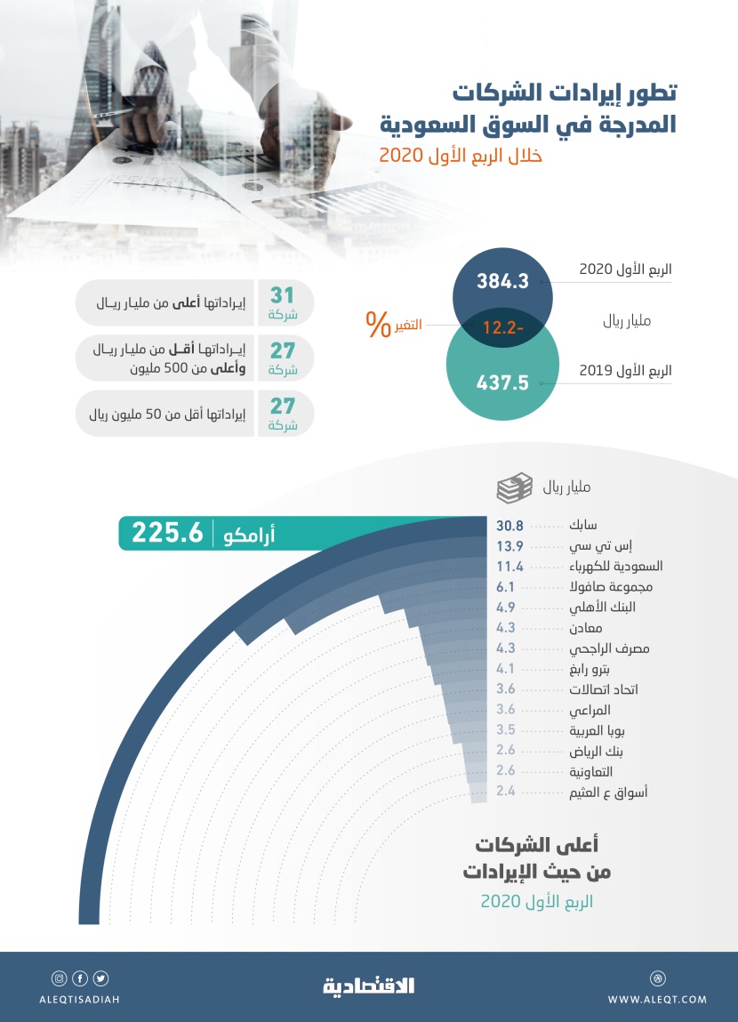  384.3 مليار ريال إيرادات الشركات المدرجة في الربع الأول .. 31 شركة تجاوزت المليار 