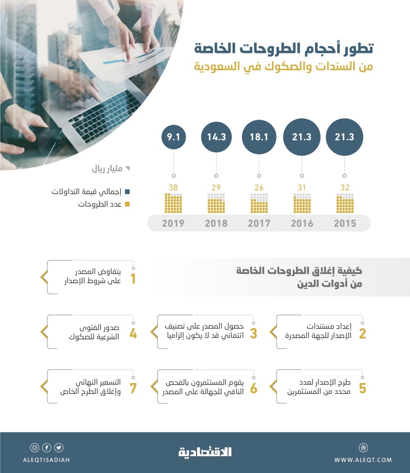 إصدارات الشركات السعودية المقومة بالريال ترتفع بأعلى وتيرة في 5 أعوام .. زادت 31 % في 2019