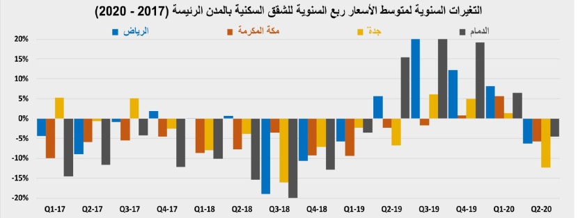 استقرار قيمة صفقات السوق العقارية عند 8.2 مليار ريال