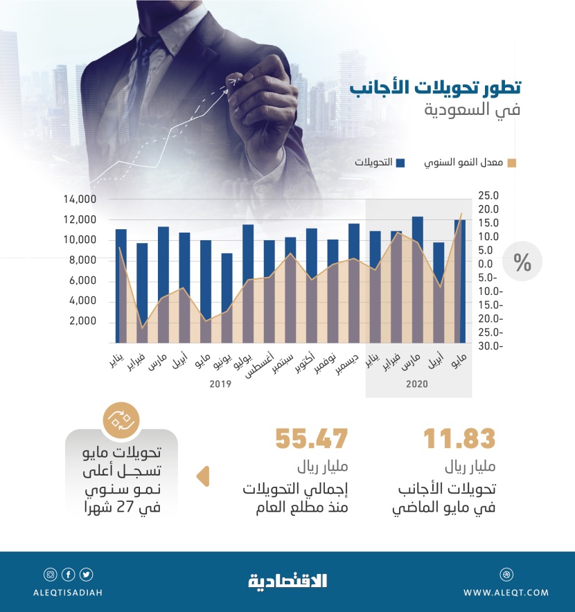  11.83 مليار ريال تحويلات الأجانب في المملكة خلال مايو.. أعلى نمو في 27 شهرا
