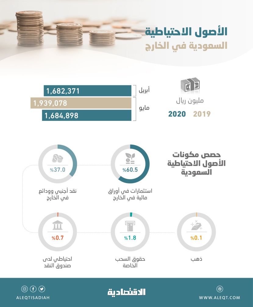  الأصول الاحتياطية السعودية في الخارج ترتفع إلى 1.685 تريليون ريال بنهاية مايو